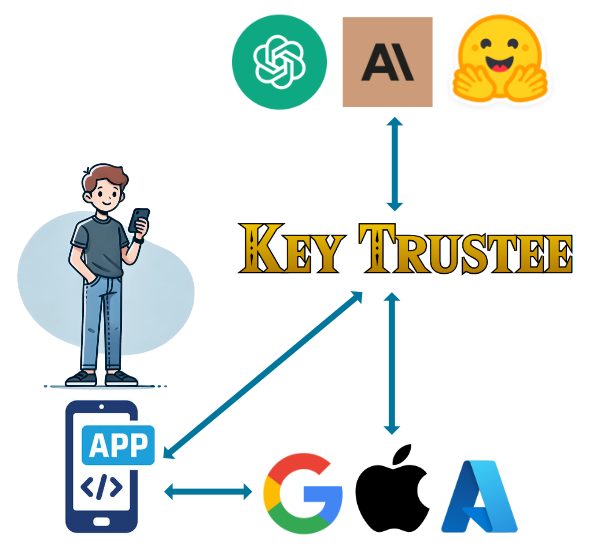 Key Trustee flow diagram